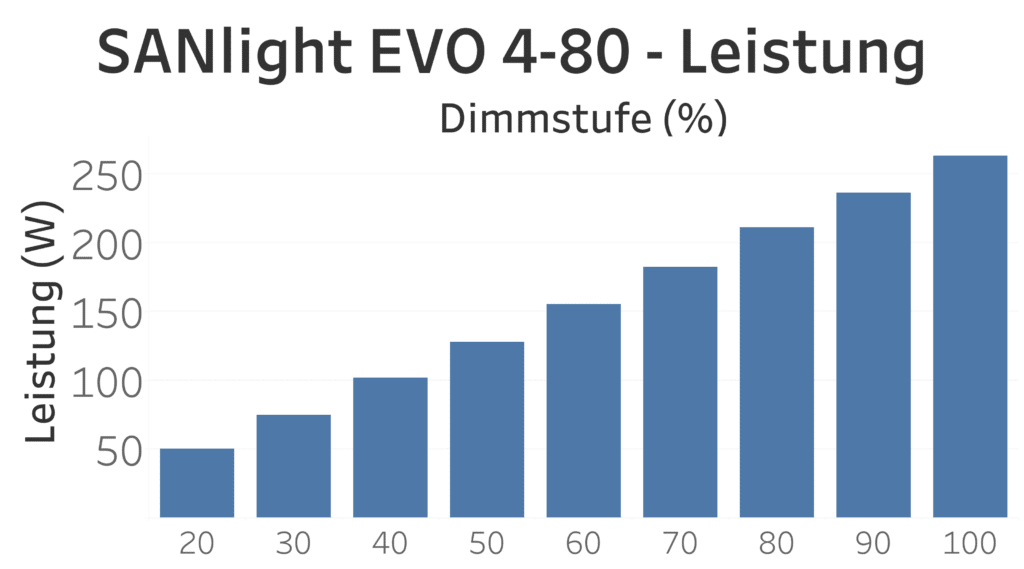 SANlight-EVO-4-80-Leistung SANlight EVO 4-80 - Leistung
