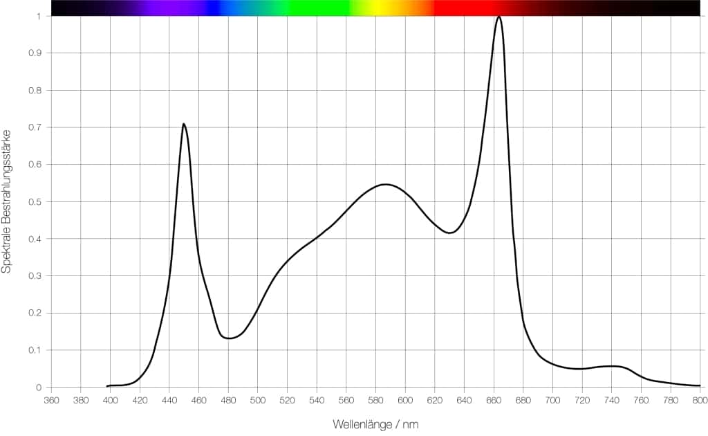 spectrum-evo-series Lichtspektrum EVO Serie